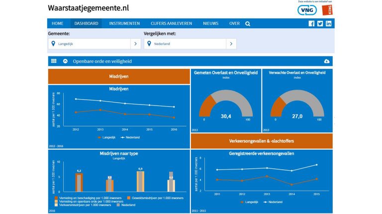 Peiling 2.000 inwoners van gemeente Langedijk