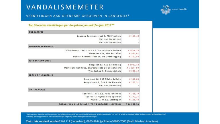 In half jaar voor 14.268,54 euro vernield aan openbare gebouwen