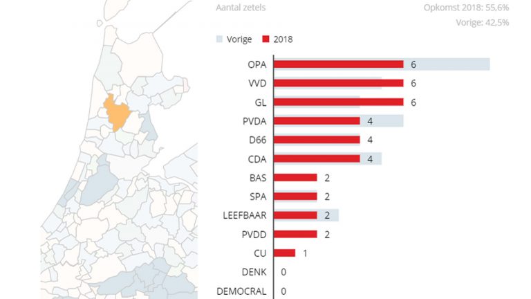 Grootste klap voor OPA bij verkiezingsuitslag