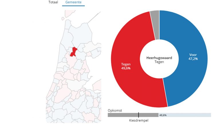 Heerhugowaard stemt tegen ‘sleepwet’ tijdens referendum
