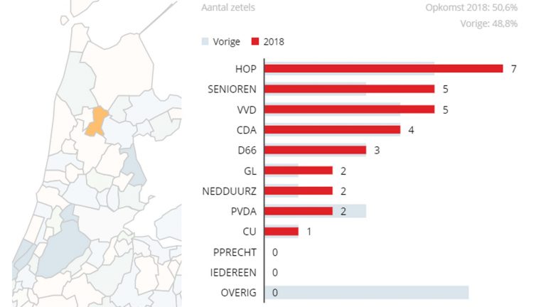 Uitslag verkiezingen onveranderd, HOP leidt coalitie-overleg