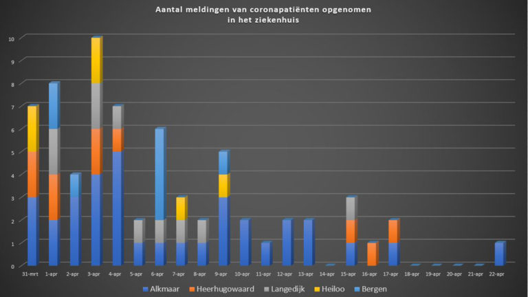 Eén ziekenhuisopname vanwege covid-19 in regio Alkmaar