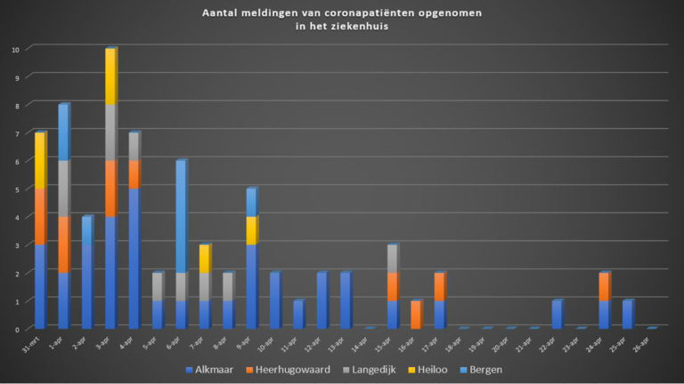 Weer geen melding van ziekenhuisopnames vanuit regio Alkmaar vanwege covid-19
