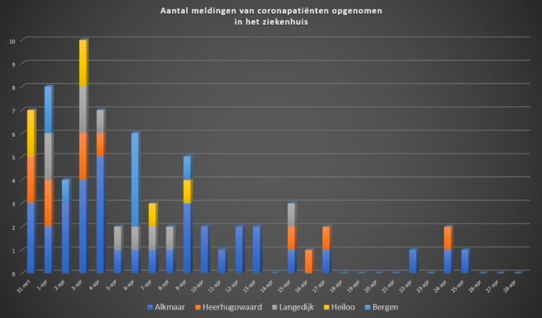 Negende dag zonder meldingen van ziekenhuisopname coronapatiënten uit regio Alkmaar