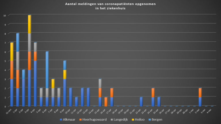 Geen ziekenhuisopnames vanuit regio, wel nieuwe besmetting met covid-19