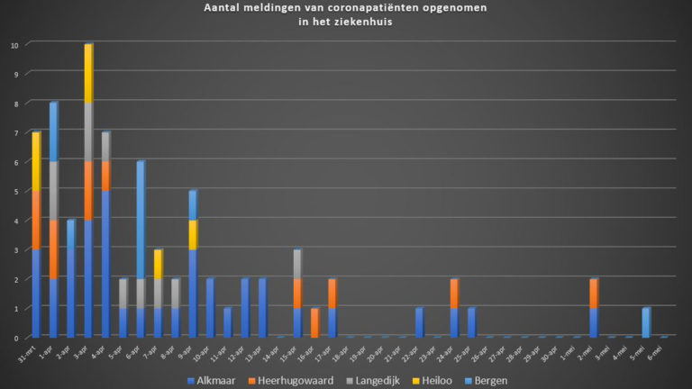 Geen meldingen van ziekenhuisopnames of coronabesmettingen in regio Alkmaar