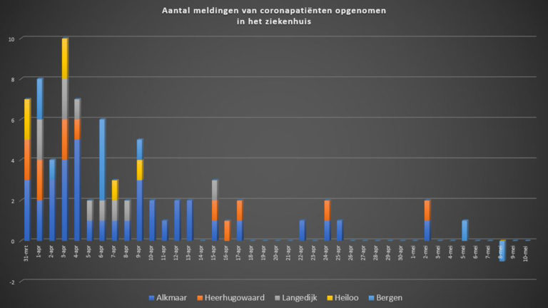Corona-update: geen ziekenhuisopnames, drie besmettingen en een sterfgeval