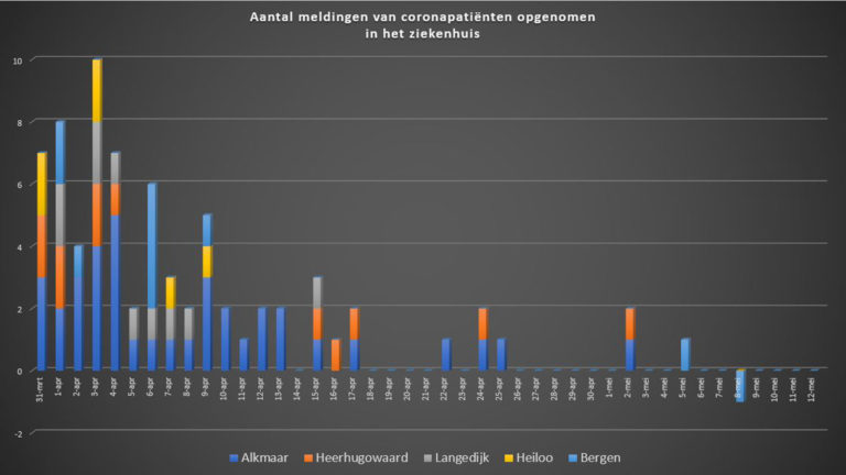 Corona-update dinsdag: geen ziekenhuisopnames gemeld, wel twee besmettingen