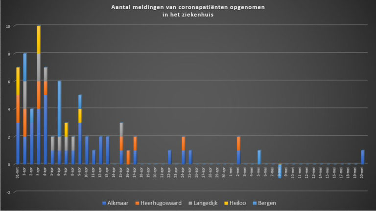 Na twee weken weer ziekenhuisopname vanwege covid-19 in regio Alkmaar