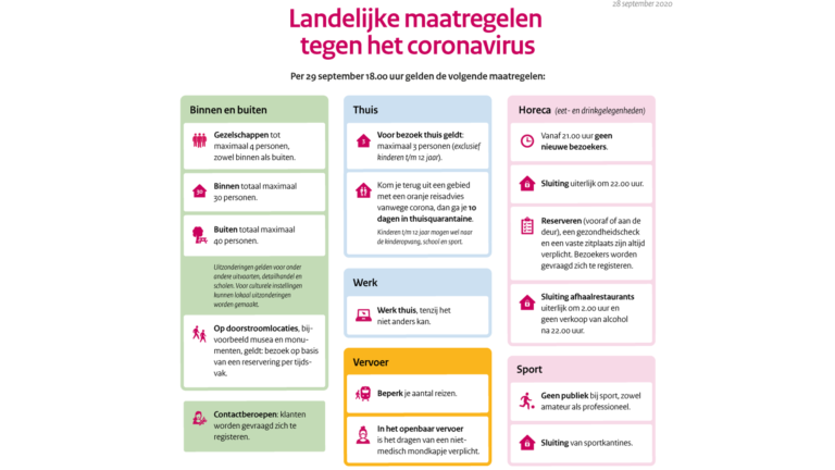 Minimaal drie weken lang extra coronamaatregelen