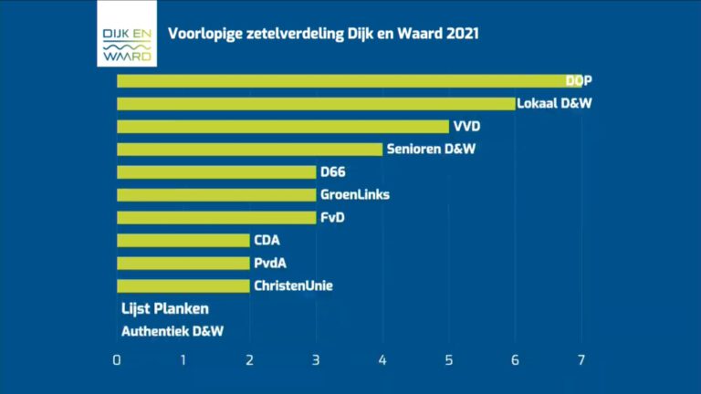 Geen onregelmatigheden verkiezingen Dijk en Waard: voorlopige uitslag blijft hetzelfde