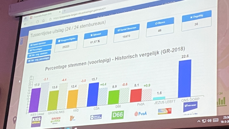 LIVEBLOG Gemeenteraadsverkiezingen Bergen 2022