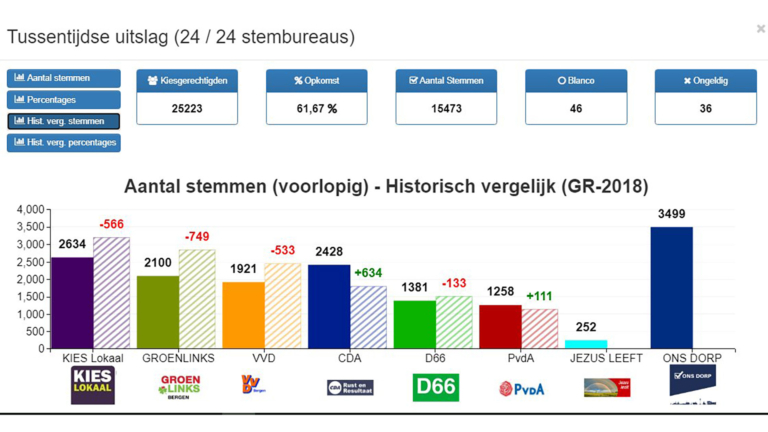 Nieuwkomer Ons Dorp grote winnaar verkiezingen Bergen