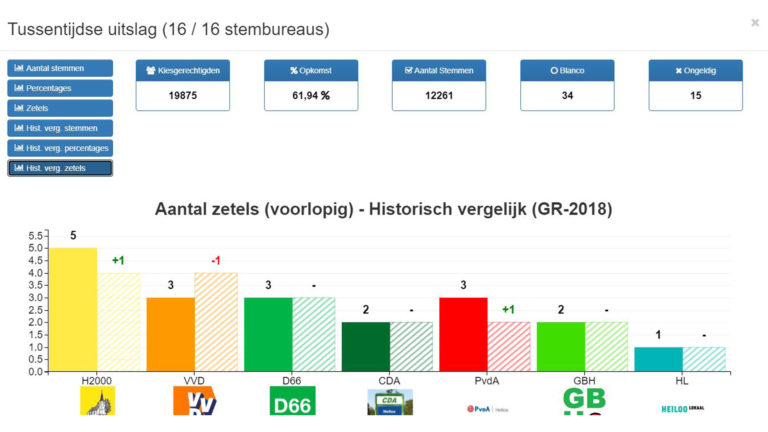 H2000 dé winnaar van gemeenteraadsverkiezingen Heiloo