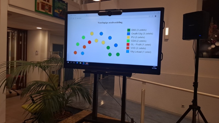 Nieuwkomer doorbreekt gevestigde orde in Uitgeest: Onafhankelijk Uitgeest grote winnaar